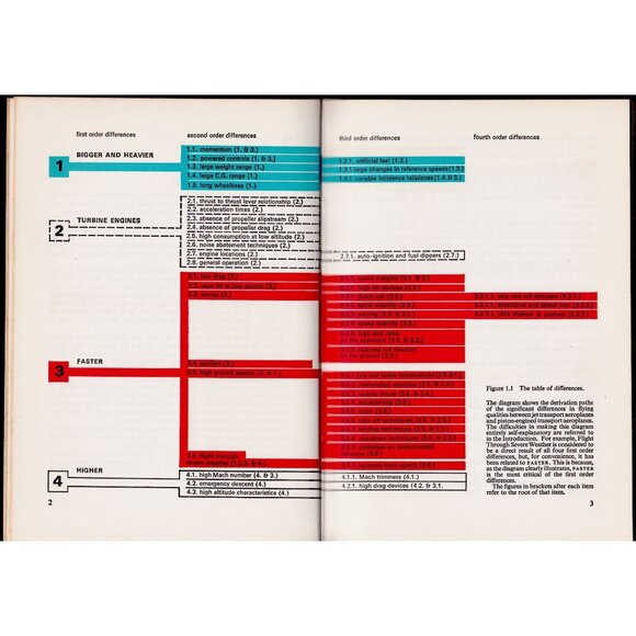 Handling the Big Jets DP Davies 1971 Aviation Hardcover DJ Color Foldouts Import - Picture 9 of 10